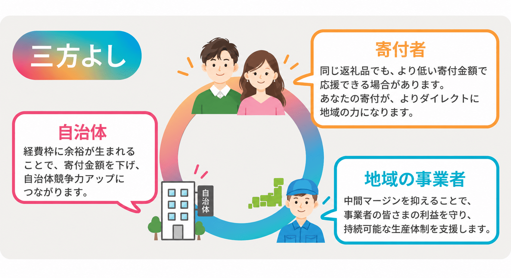 三方よしの説明図