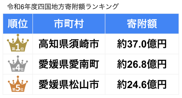 6年四国地方ランキング.png