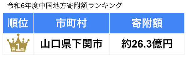 6年中国地方ランキング.png