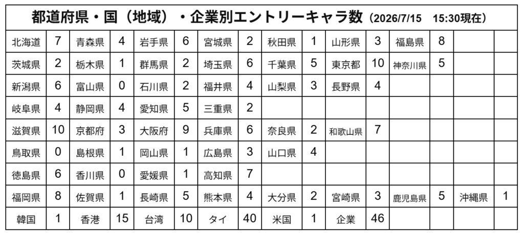 都道府県・国(地域)・企業別エントリーキャラ数の表
