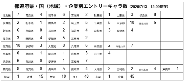 都道府県・国(地域)・企業別エントリーキャラ数(7月13日現在)